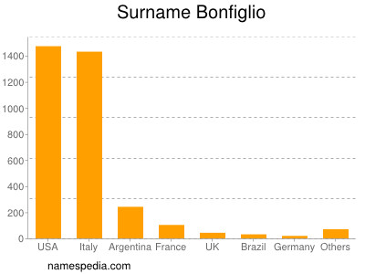 Surname Bonfiglio