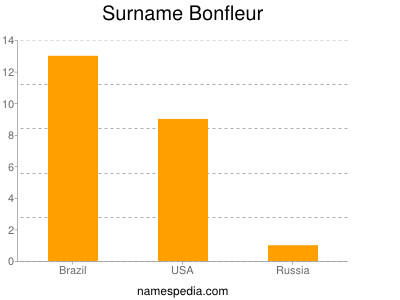 Surname Bonfleur