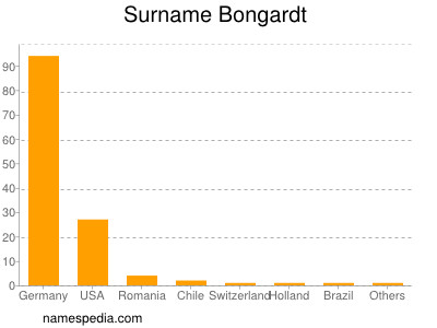 Surname Bongardt