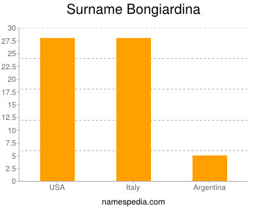 Surname Bongiardina