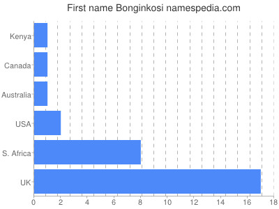 Given name Bonginkosi