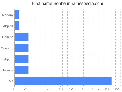 Given name Bonheur
