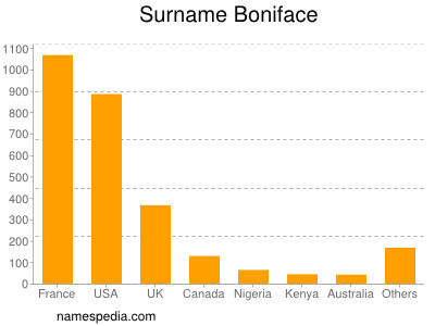Surname Boniface