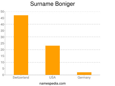 Surname Boniger