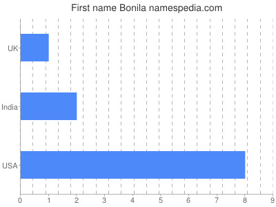 Given name Bonila