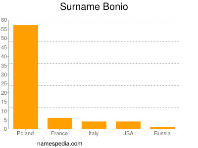 Surname Bonio