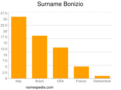 Surname Bonizio