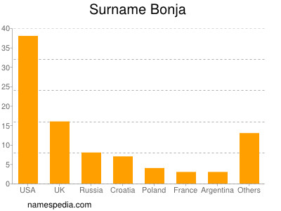 Surname Bonja