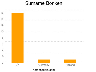 Surname Bonken