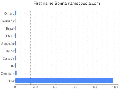 Given name Bonna