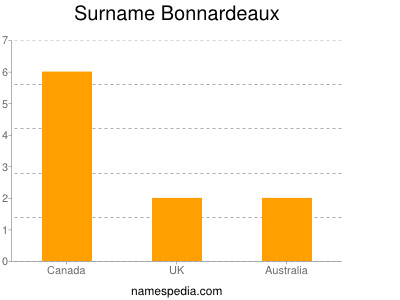 Surname Bonnardeaux