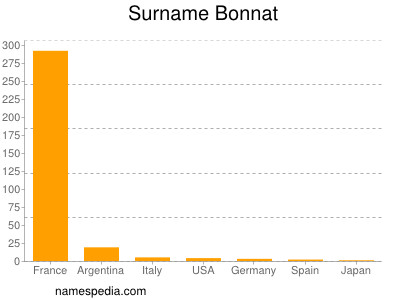 Surname Bonnat