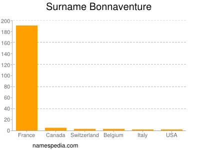 Surname Bonnaventure