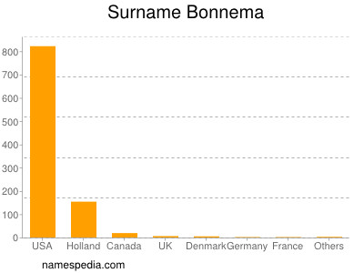 Surname Bonnema
