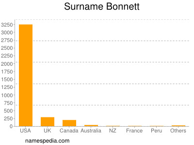 Surname Bonnett