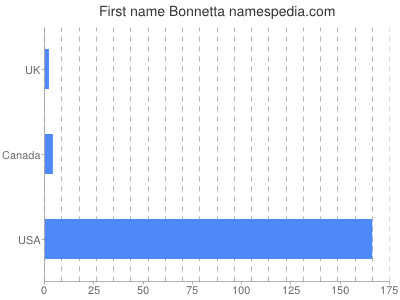 Given name Bonnetta
