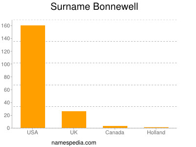 Surname Bonnewell
