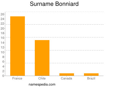 Surname Bonniard