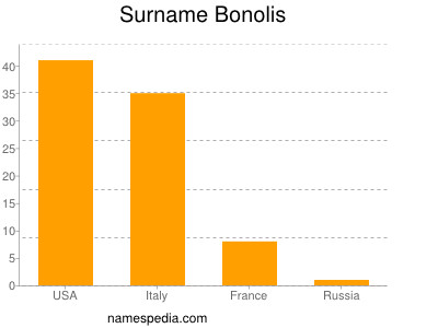 Surname Bonolis