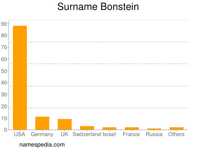 Surname Bonstein