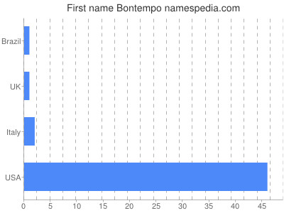 Given name Bontempo