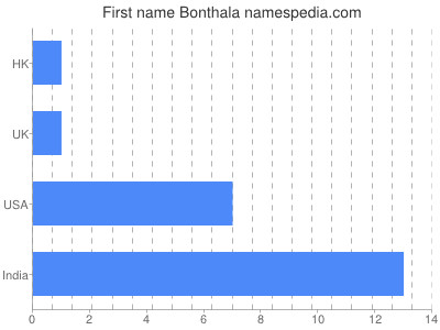 Given name Bonthala