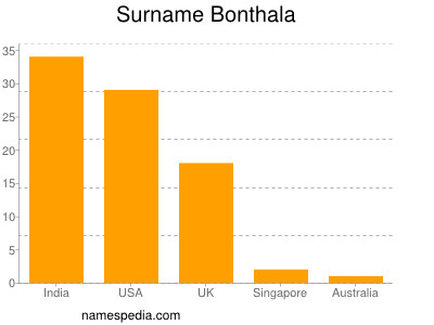 Surname Bonthala