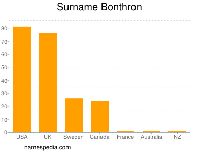 Surname Bonthron