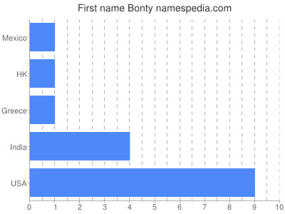 Given name Bonty