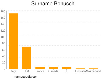 Surname Bonucchi