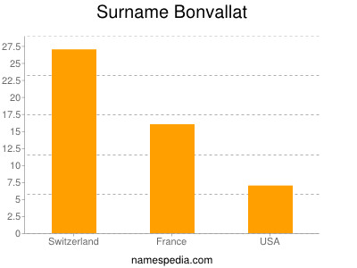 Surname Bonvallat