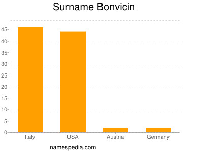 Surname Bonvicin