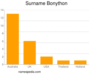 Surname Bonython