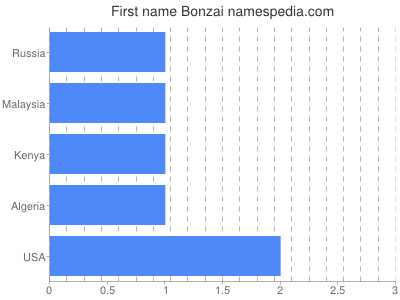 Given name Bonzai