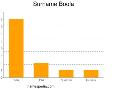 Surname Boola