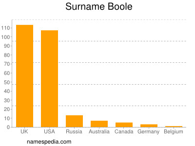 Surname Boole