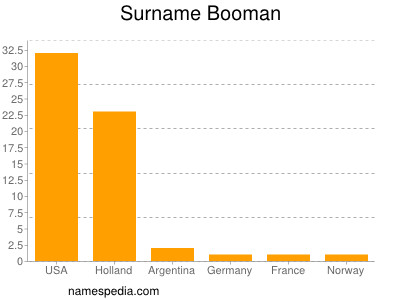 Surname Booman
