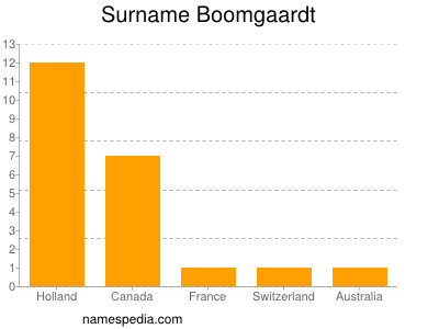 Surname Boomgaardt
