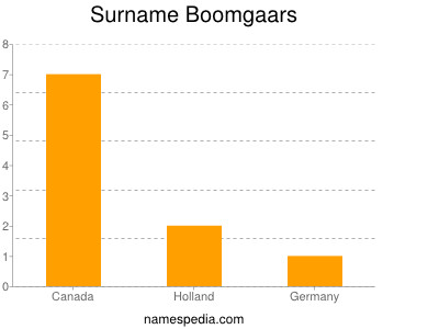 Surname Boomgaars