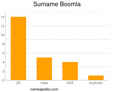 Surname Boomla