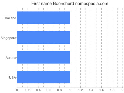 Given name Booncherd