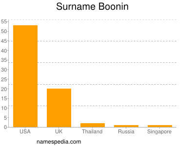 Surname Boonin