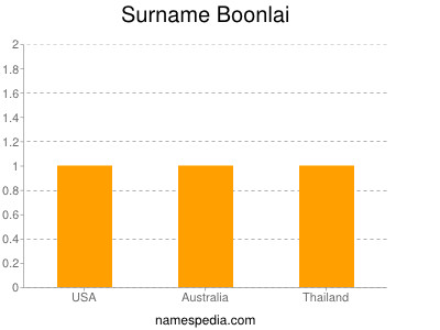 Surname Boonlai
