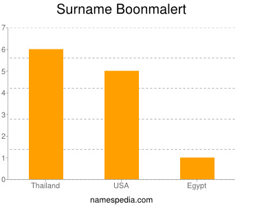 Surname Boonmalert