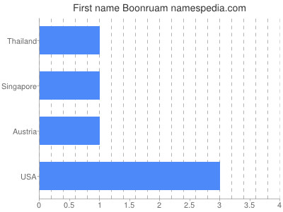 Given name Boonruam