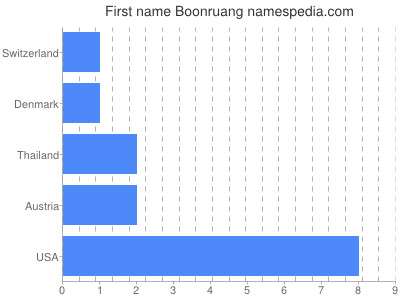 Given name Boonruang