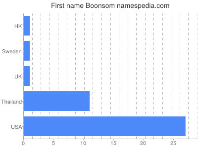 Given name Boonsom