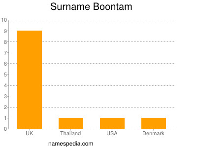 Surname Boontam