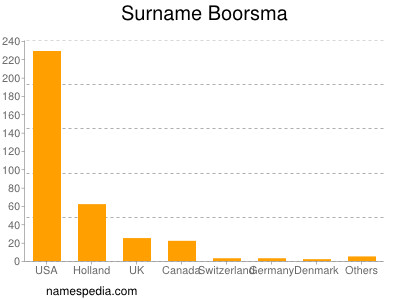 Surname Boorsma
