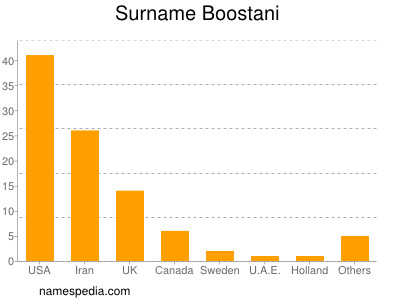 Surname Boostani